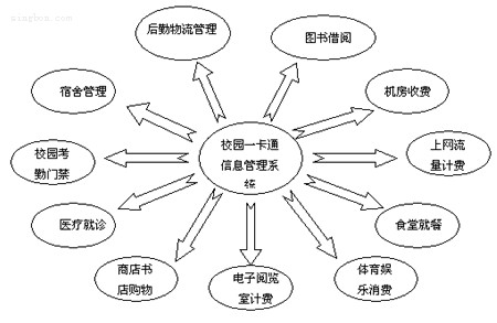 一卡（kǎ）通（tōng）概念